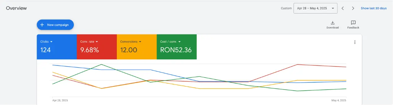 Rezultate Google Ads cabinet avocatură Timișoara — 12 conversii, RON 52.36 cost/conversie, 9.68% rată conversie, 28 apr–4 mai 2025