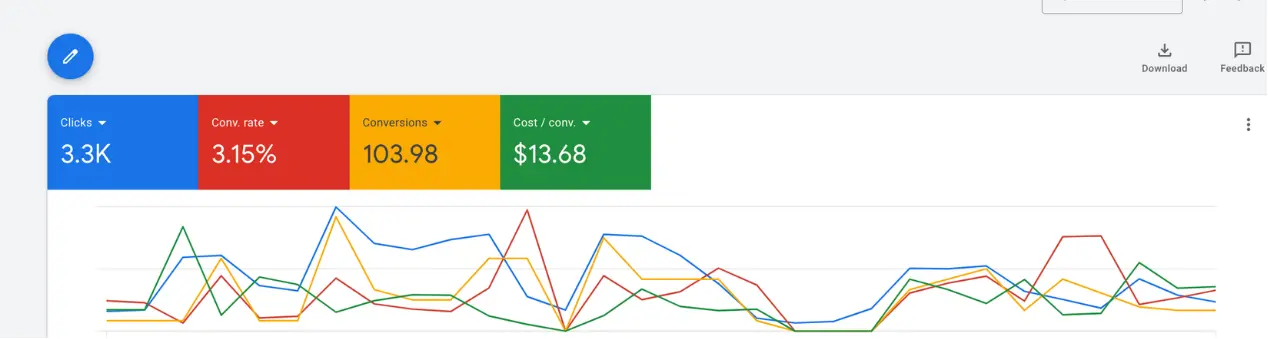 Rezultate Google Ads e-commerce GPS trackere auto — 103 conversii, $13.68 cost/conversie, 3.15% rată conversie
